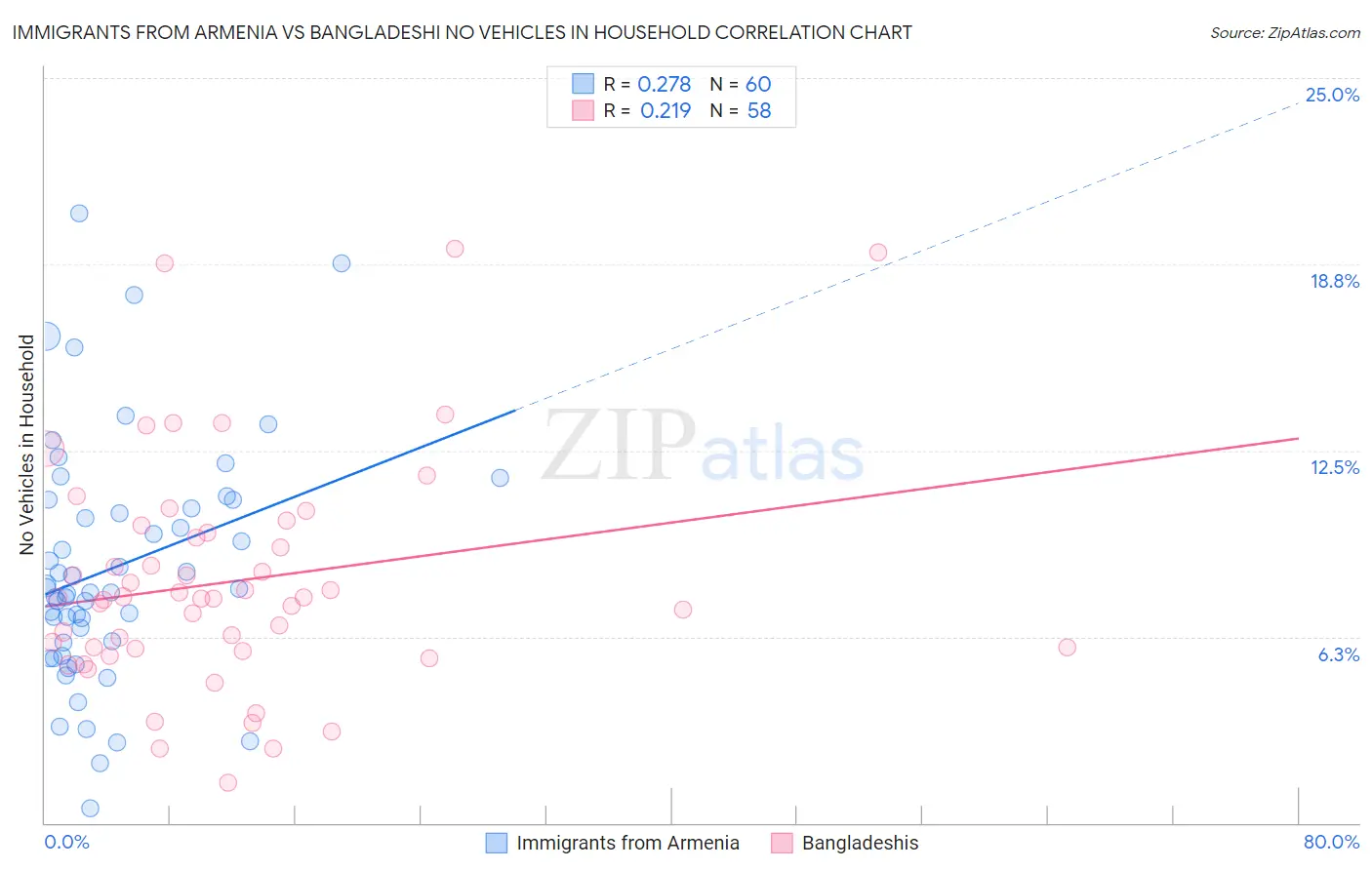 Immigrants from Armenia vs Bangladeshi No Vehicles in Household