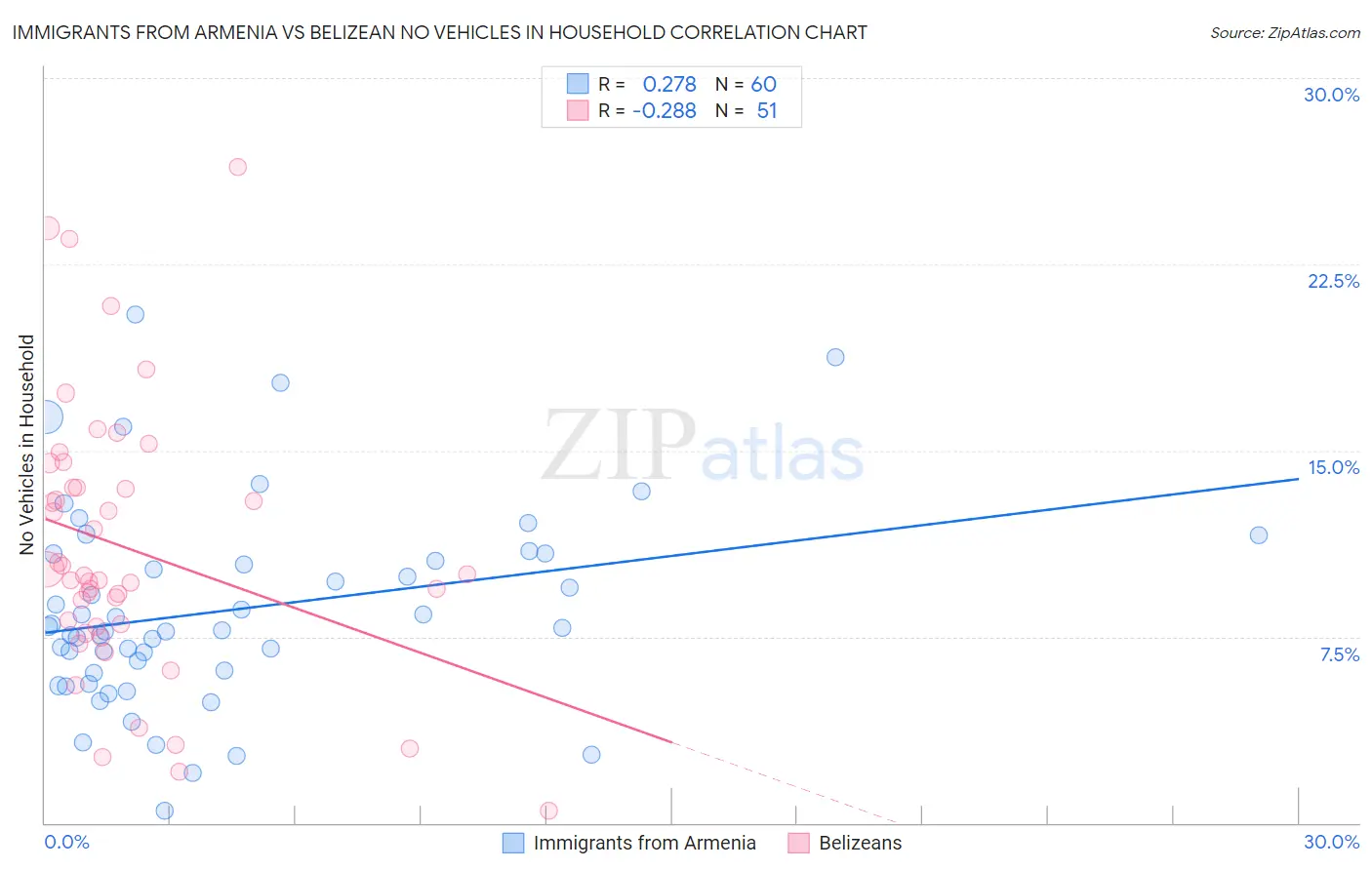 Immigrants from Armenia vs Belizean No Vehicles in Household