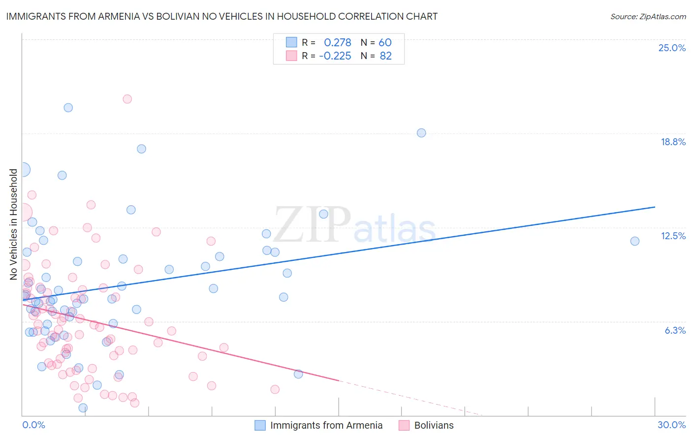 Immigrants from Armenia vs Bolivian No Vehicles in Household