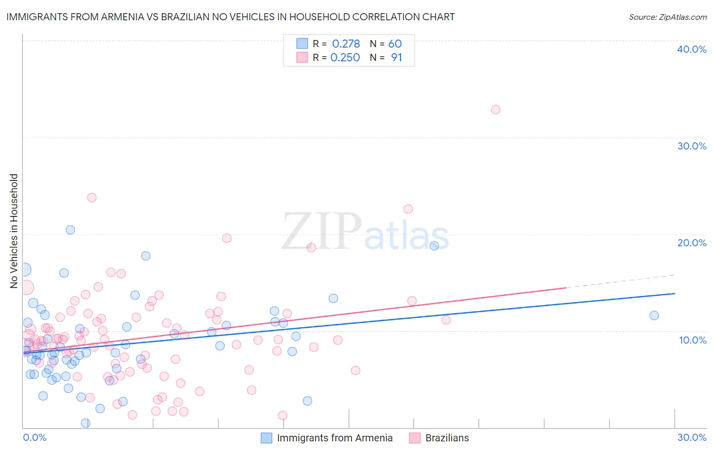 Immigrants from Armenia vs Brazilian No Vehicles in Household