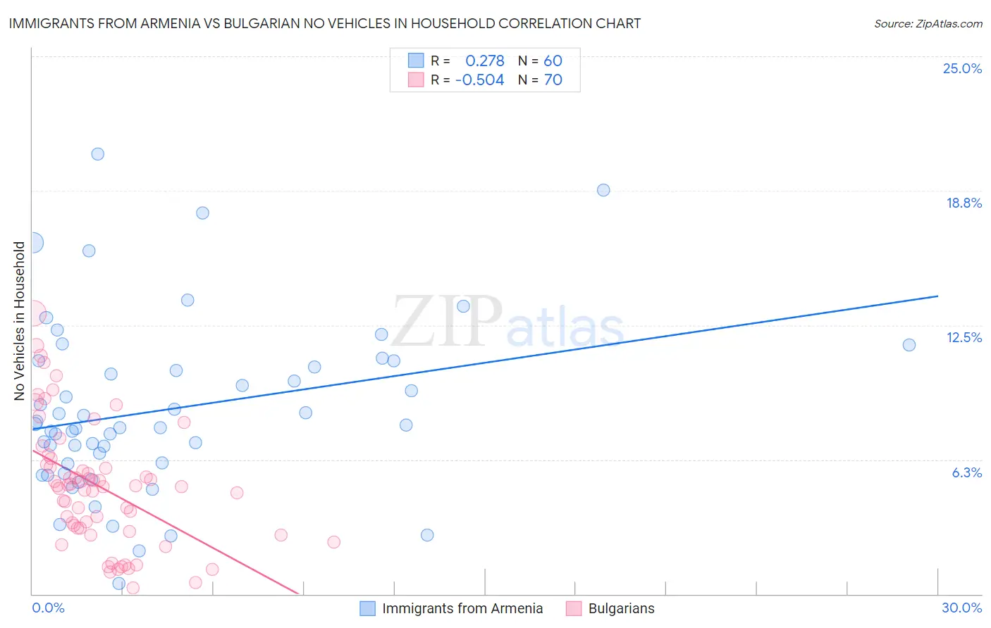 Immigrants from Armenia vs Bulgarian No Vehicles in Household
