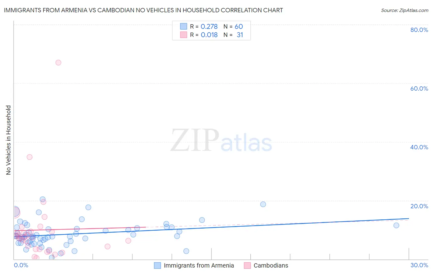 Immigrants from Armenia vs Cambodian No Vehicles in Household