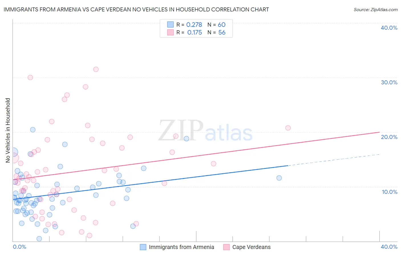 Immigrants from Armenia vs Cape Verdean No Vehicles in Household