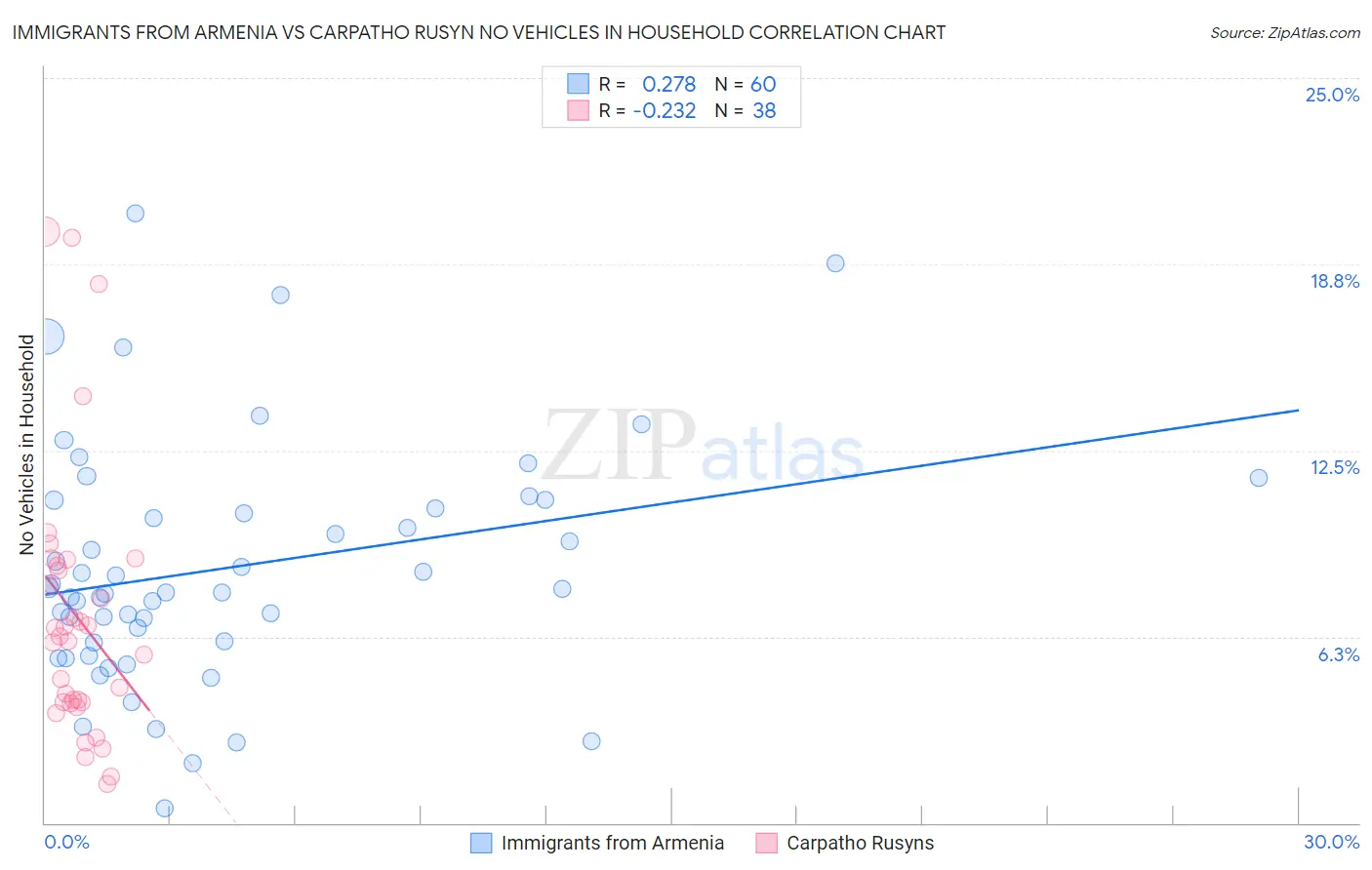Immigrants from Armenia vs Carpatho Rusyn No Vehicles in Household