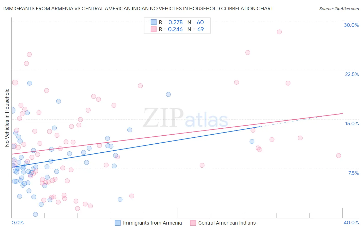 Immigrants from Armenia vs Central American Indian No Vehicles in Household