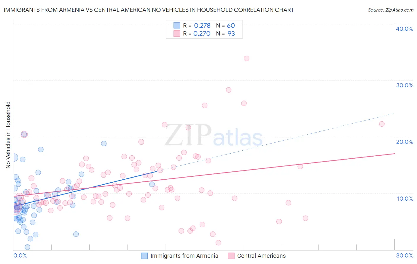 Immigrants from Armenia vs Central American No Vehicles in Household