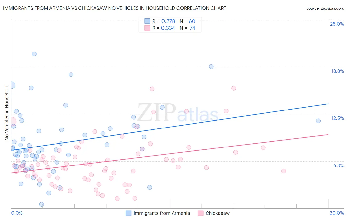 Immigrants from Armenia vs Chickasaw No Vehicles in Household