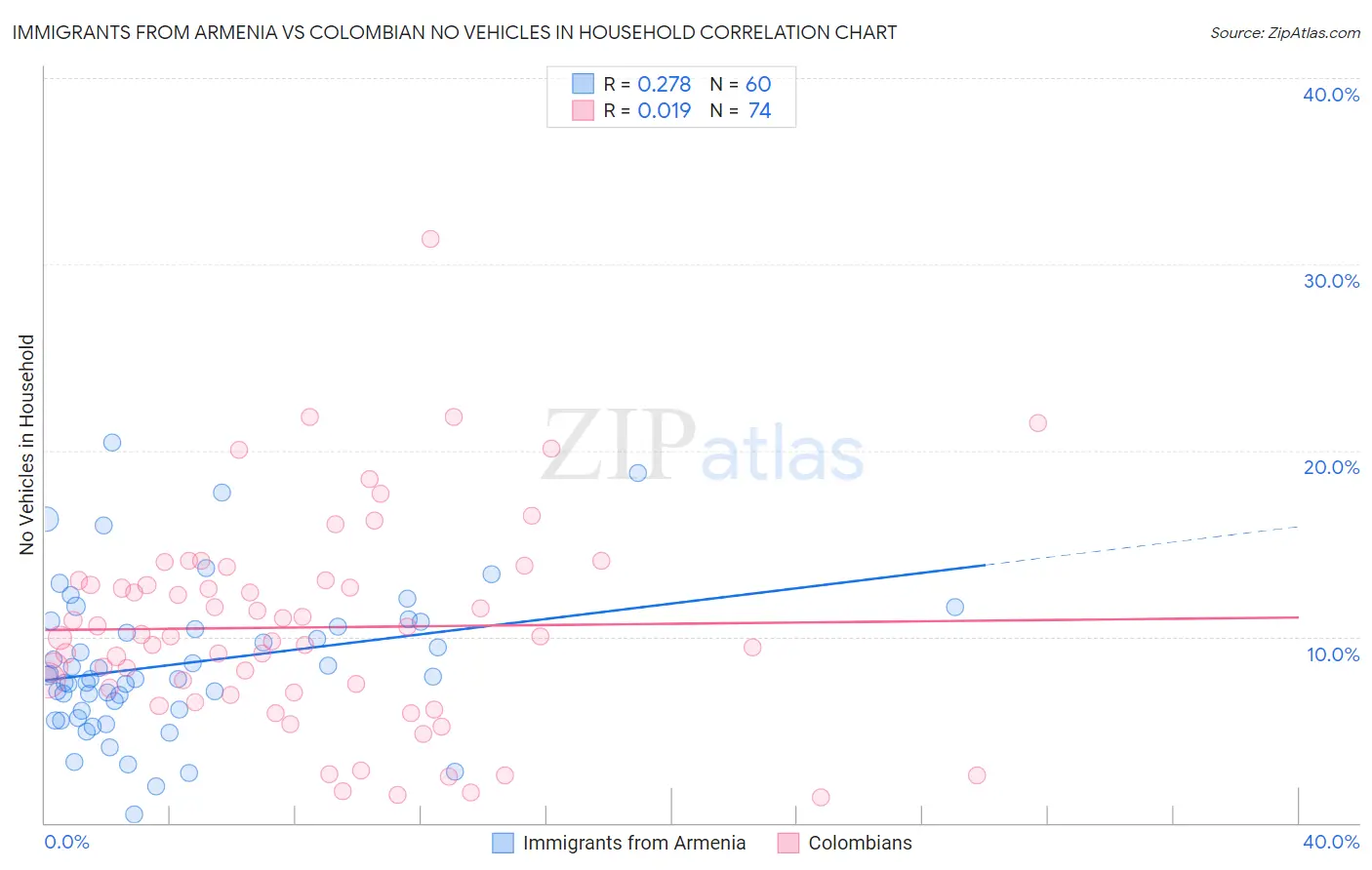 Immigrants from Armenia vs Colombian No Vehicles in Household