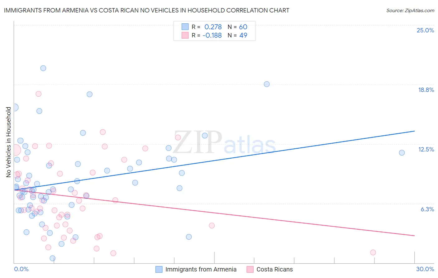 Immigrants from Armenia vs Costa Rican No Vehicles in Household