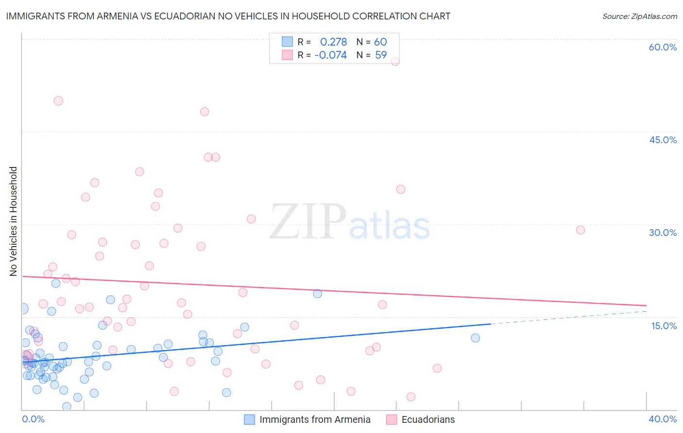 Immigrants from Armenia vs Ecuadorian No Vehicles in Household