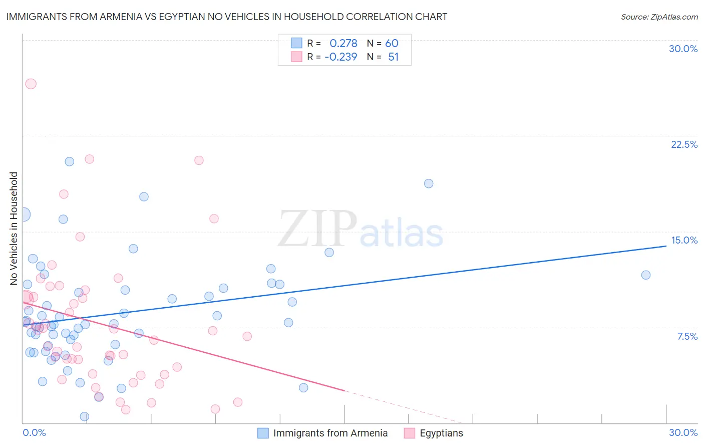 Immigrants from Armenia vs Egyptian No Vehicles in Household