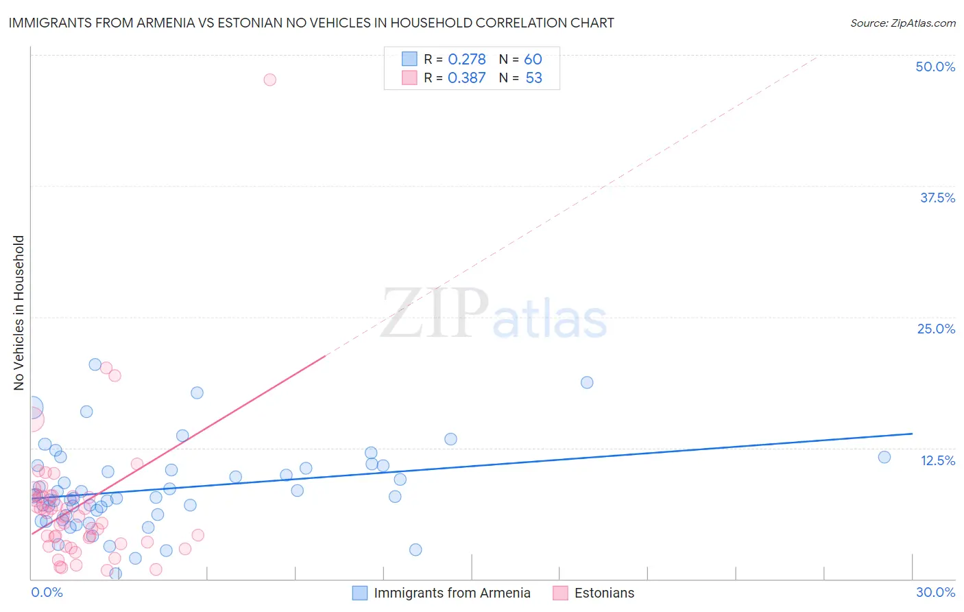 Immigrants from Armenia vs Estonian No Vehicles in Household