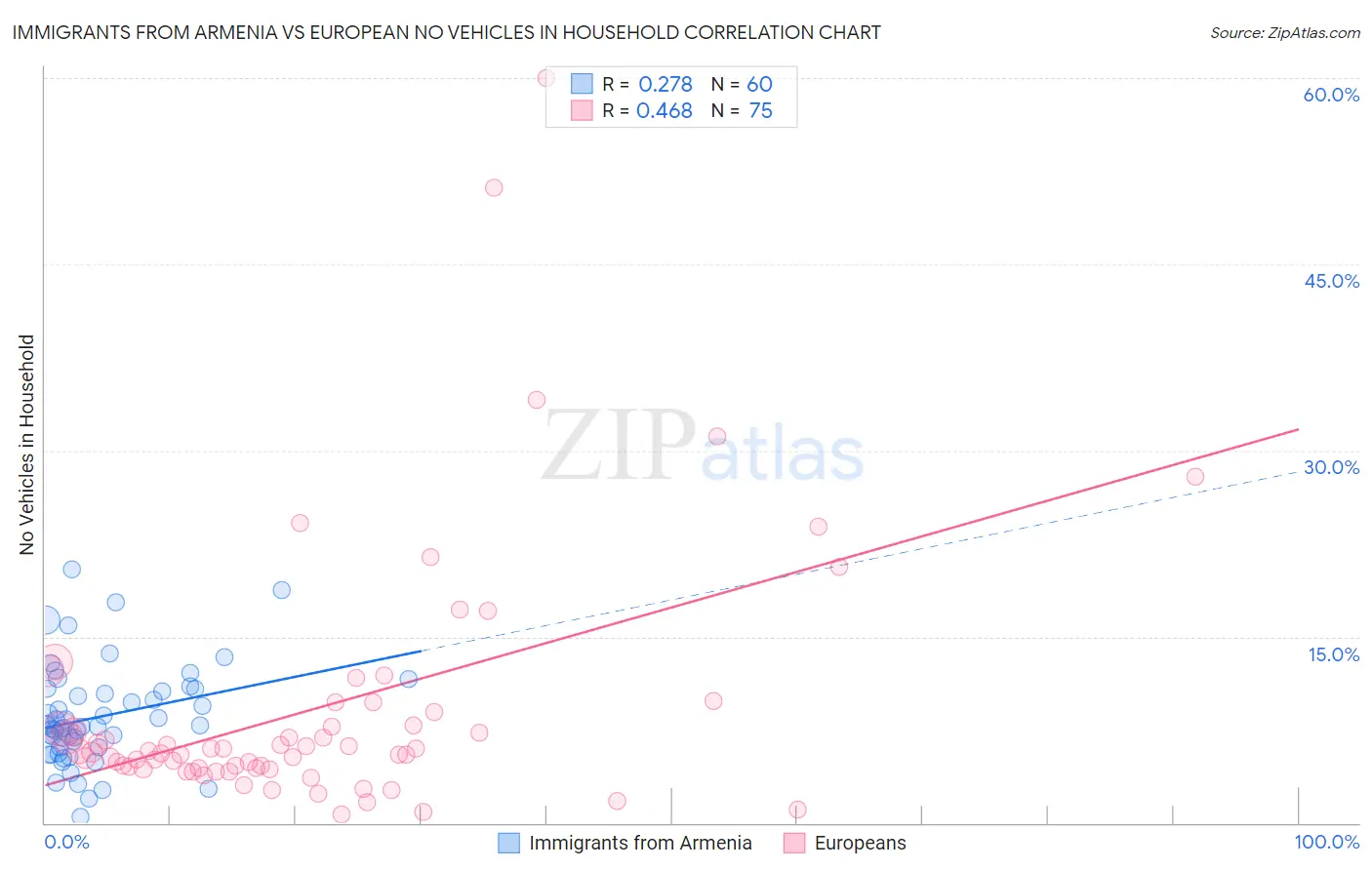 Immigrants from Armenia vs European No Vehicles in Household