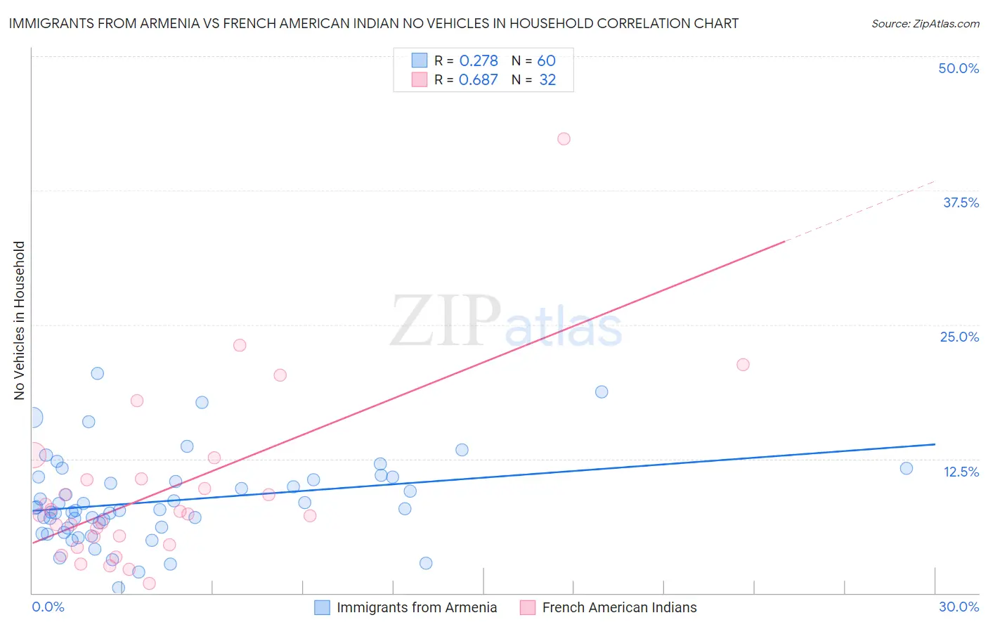 Immigrants from Armenia vs French American Indian No Vehicles in Household