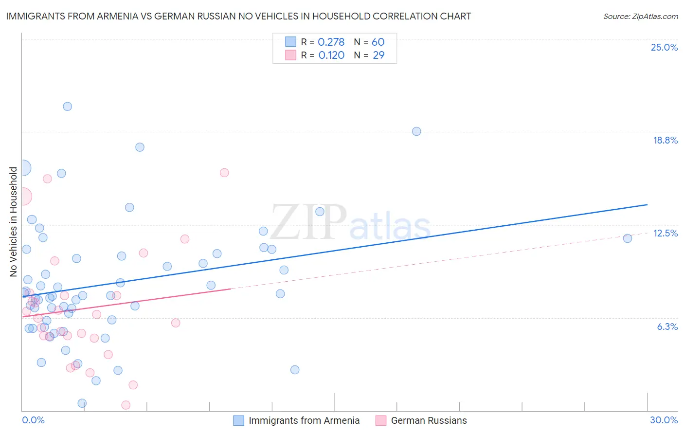 Immigrants from Armenia vs German Russian No Vehicles in Household