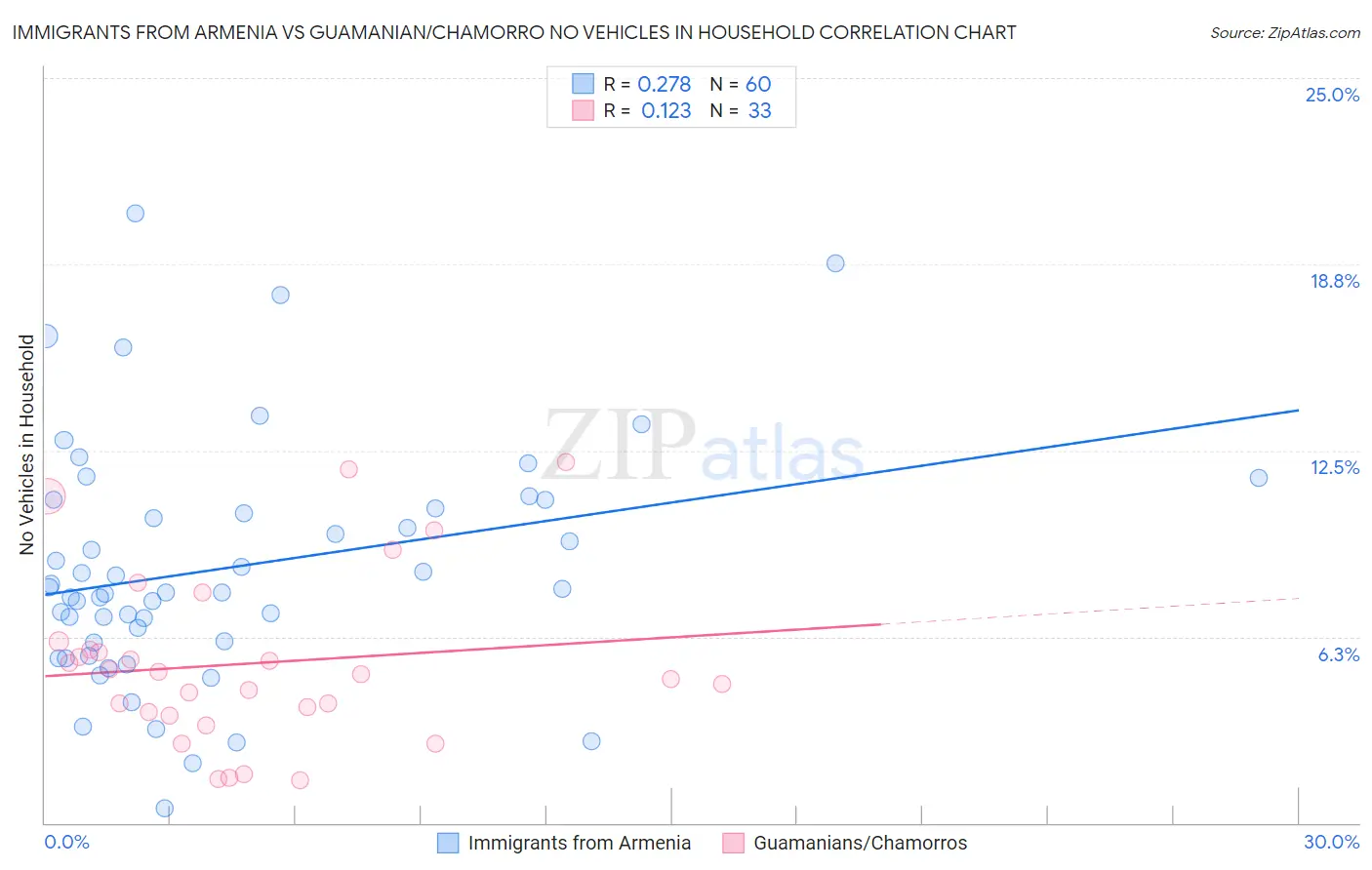 Immigrants from Armenia vs Guamanian/Chamorro No Vehicles in Household