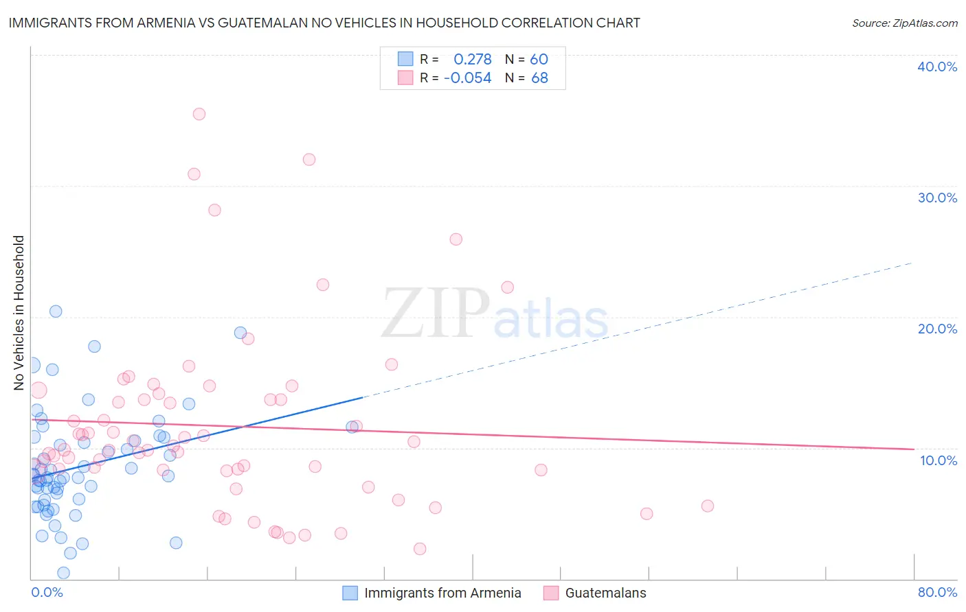Immigrants from Armenia vs Guatemalan No Vehicles in Household