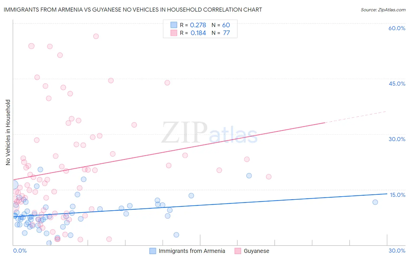 Immigrants from Armenia vs Guyanese No Vehicles in Household