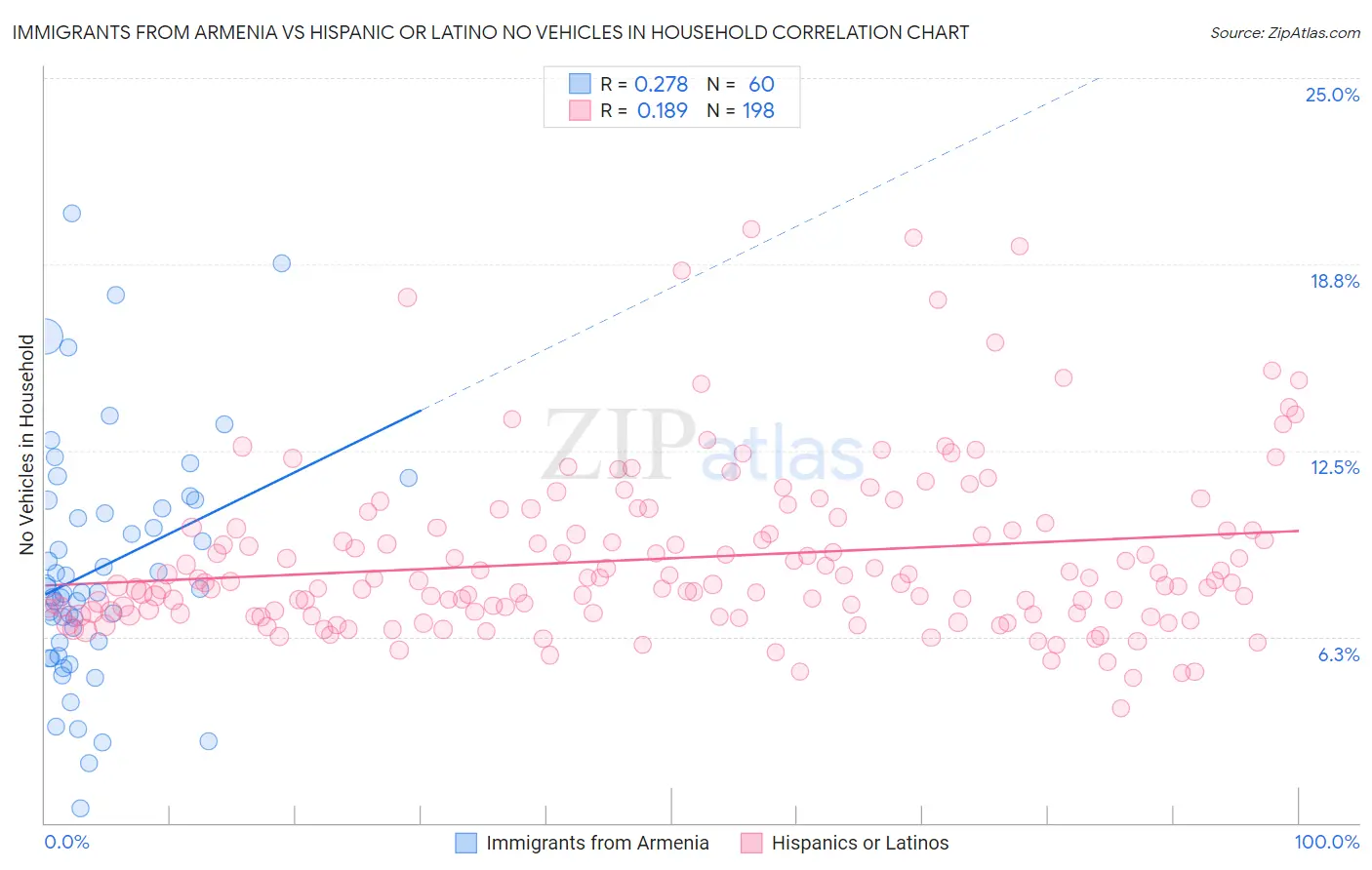 Immigrants from Armenia vs Hispanic or Latino No Vehicles in Household