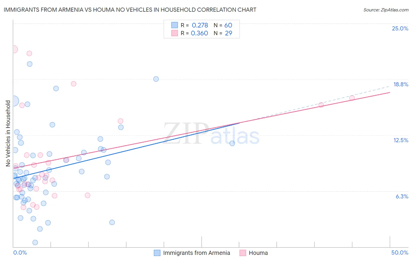 Immigrants from Armenia vs Houma No Vehicles in Household