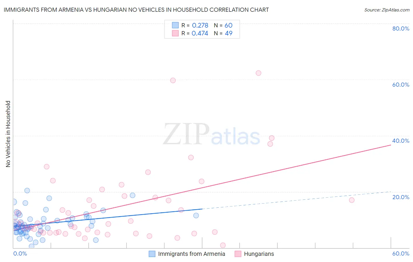 Immigrants from Armenia vs Hungarian No Vehicles in Household