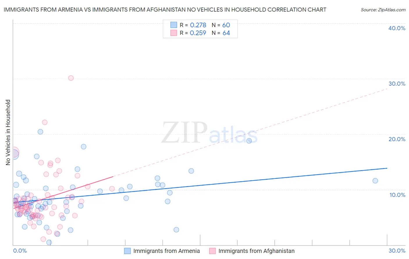Immigrants from Armenia vs Immigrants from Afghanistan No Vehicles in Household