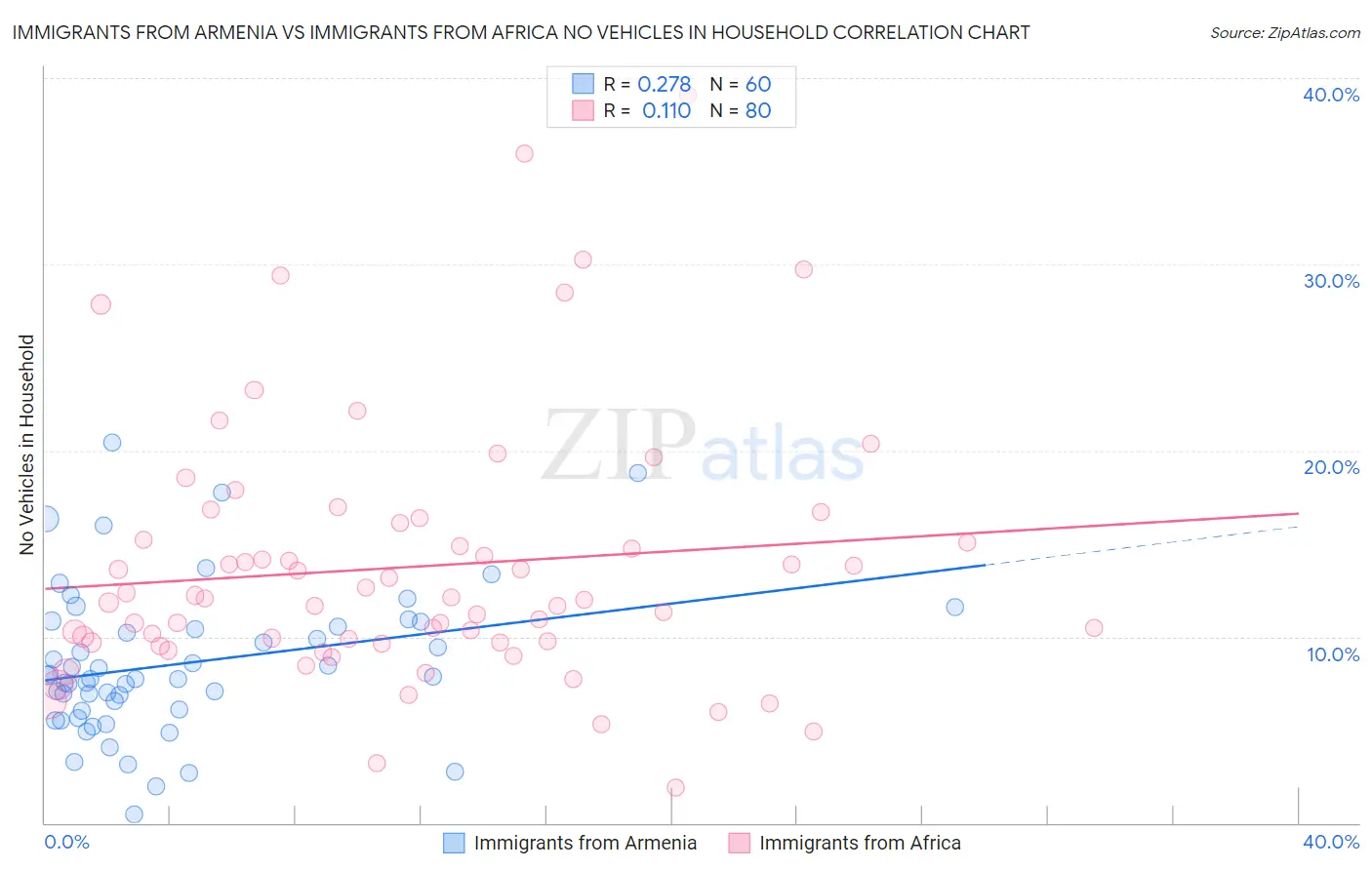 Immigrants from Armenia vs Immigrants from Africa No Vehicles in Household