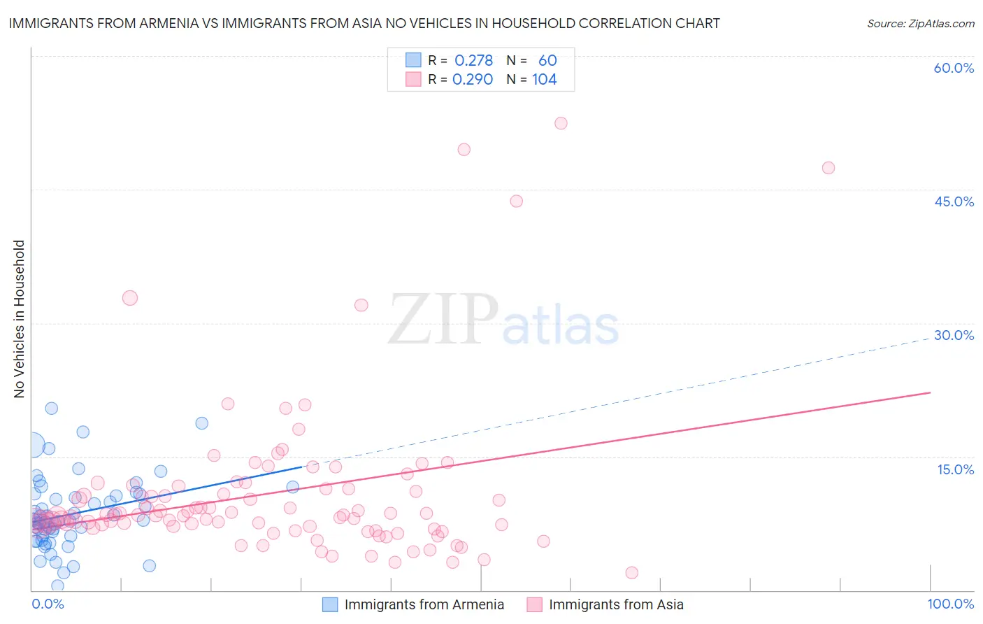 Immigrants from Armenia vs Immigrants from Asia No Vehicles in Household