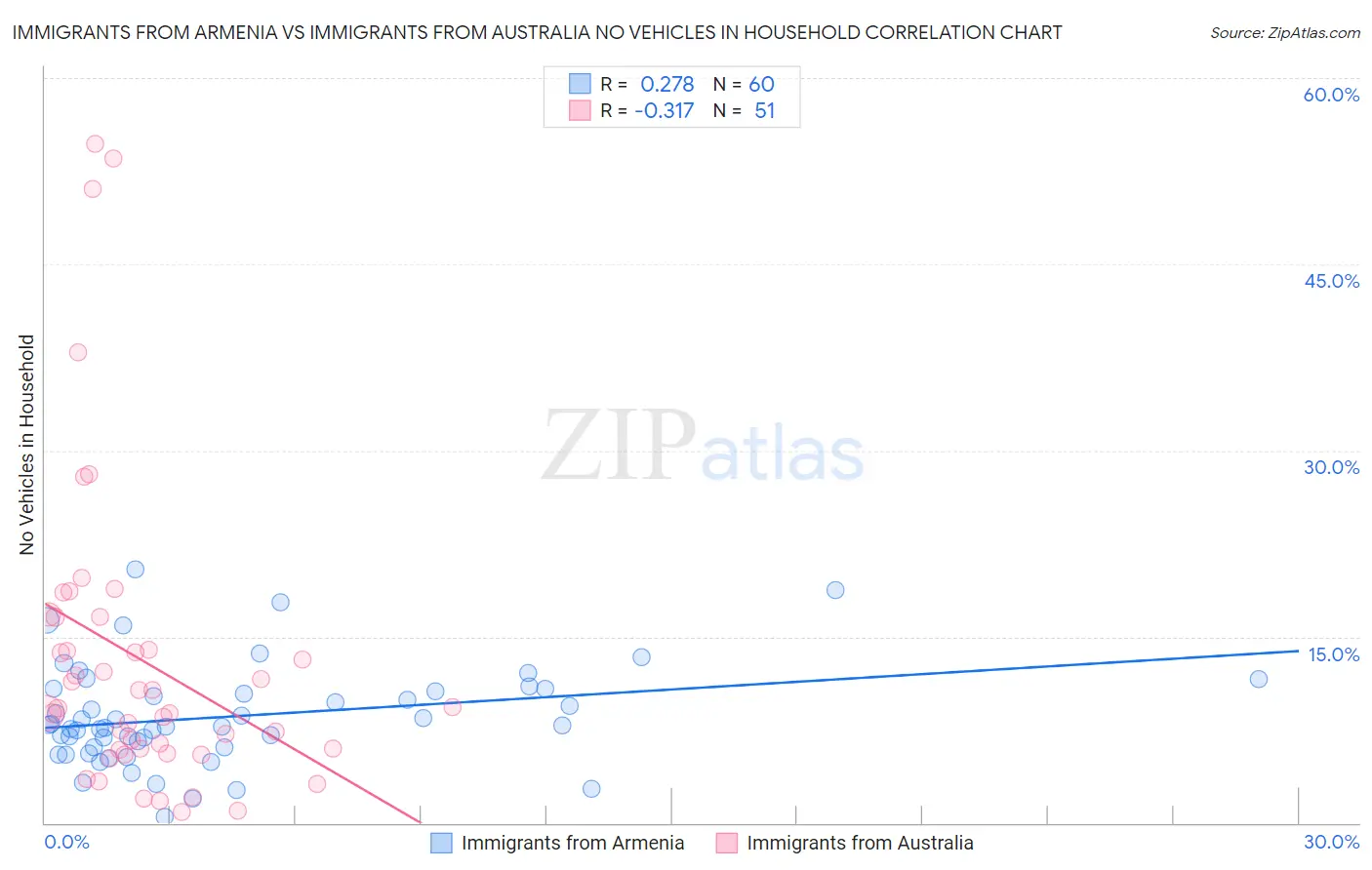 Immigrants from Armenia vs Immigrants from Australia No Vehicles in Household