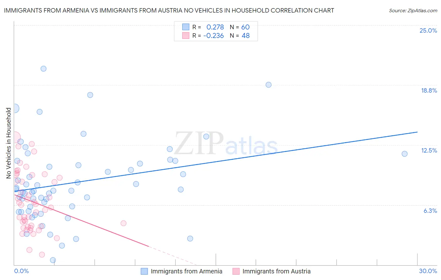 Immigrants from Armenia vs Immigrants from Austria No Vehicles in Household