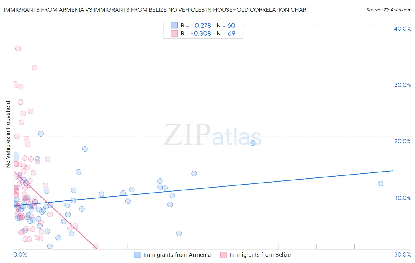 Immigrants from Armenia vs Immigrants from Belize No Vehicles in Household