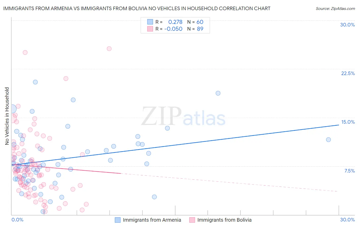 Immigrants from Armenia vs Immigrants from Bolivia No Vehicles in Household
