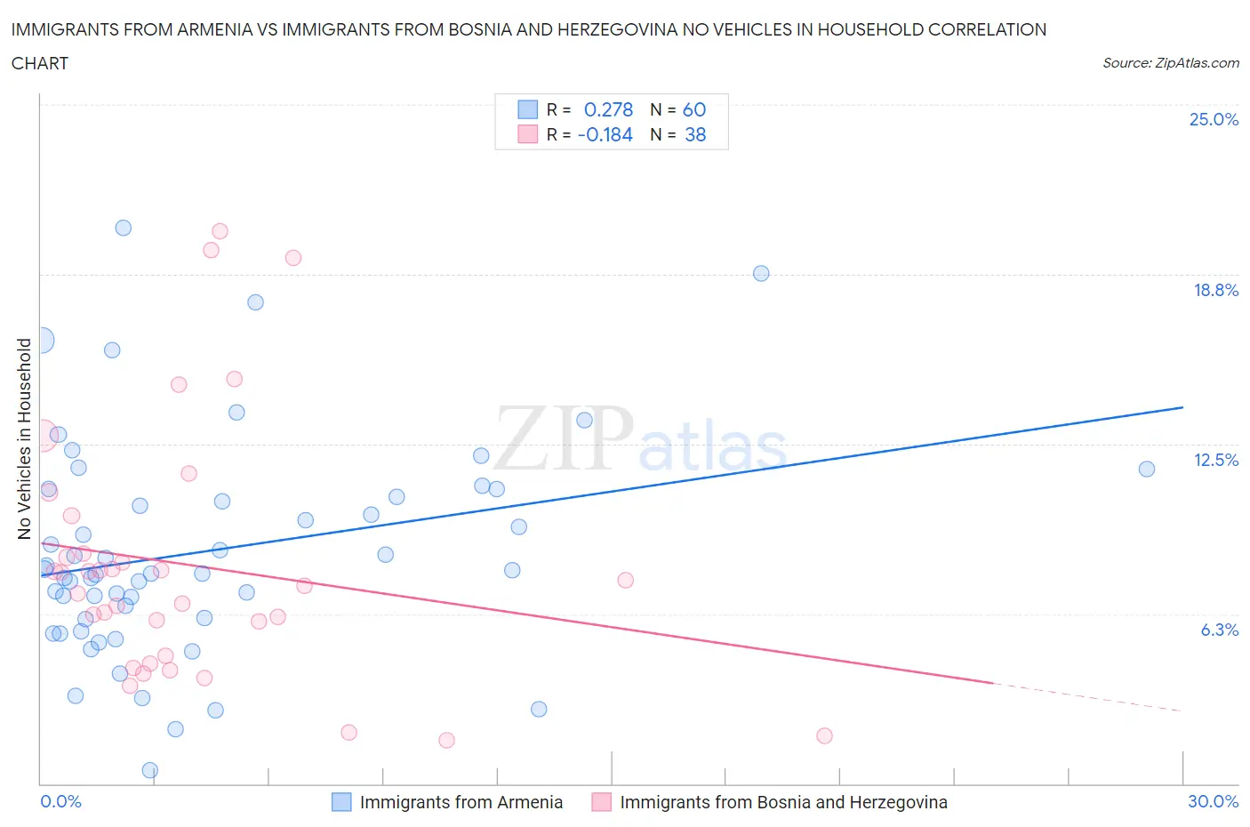 Immigrants from Armenia vs Immigrants from Bosnia and Herzegovina No Vehicles in Household