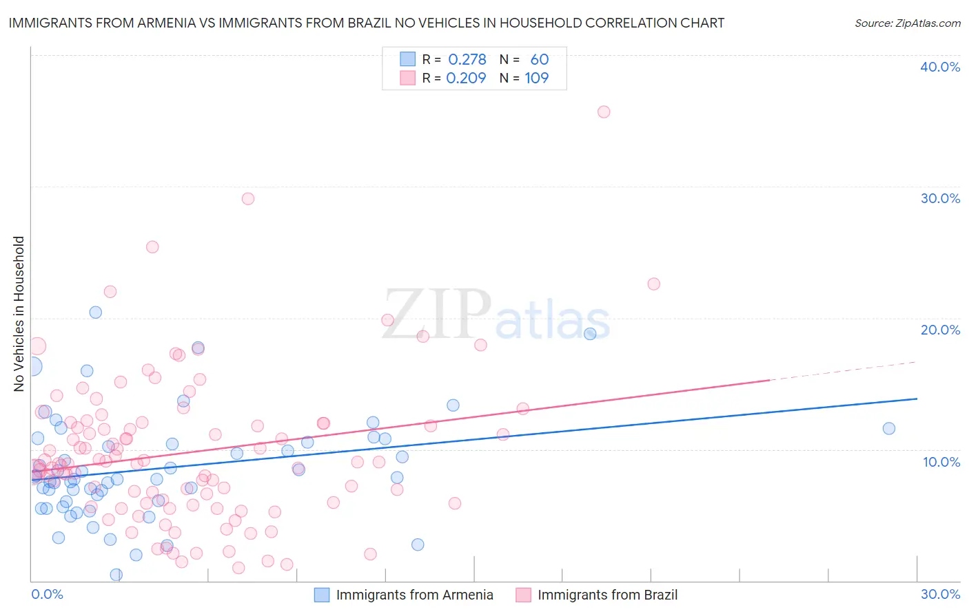 Immigrants from Armenia vs Immigrants from Brazil No Vehicles in Household