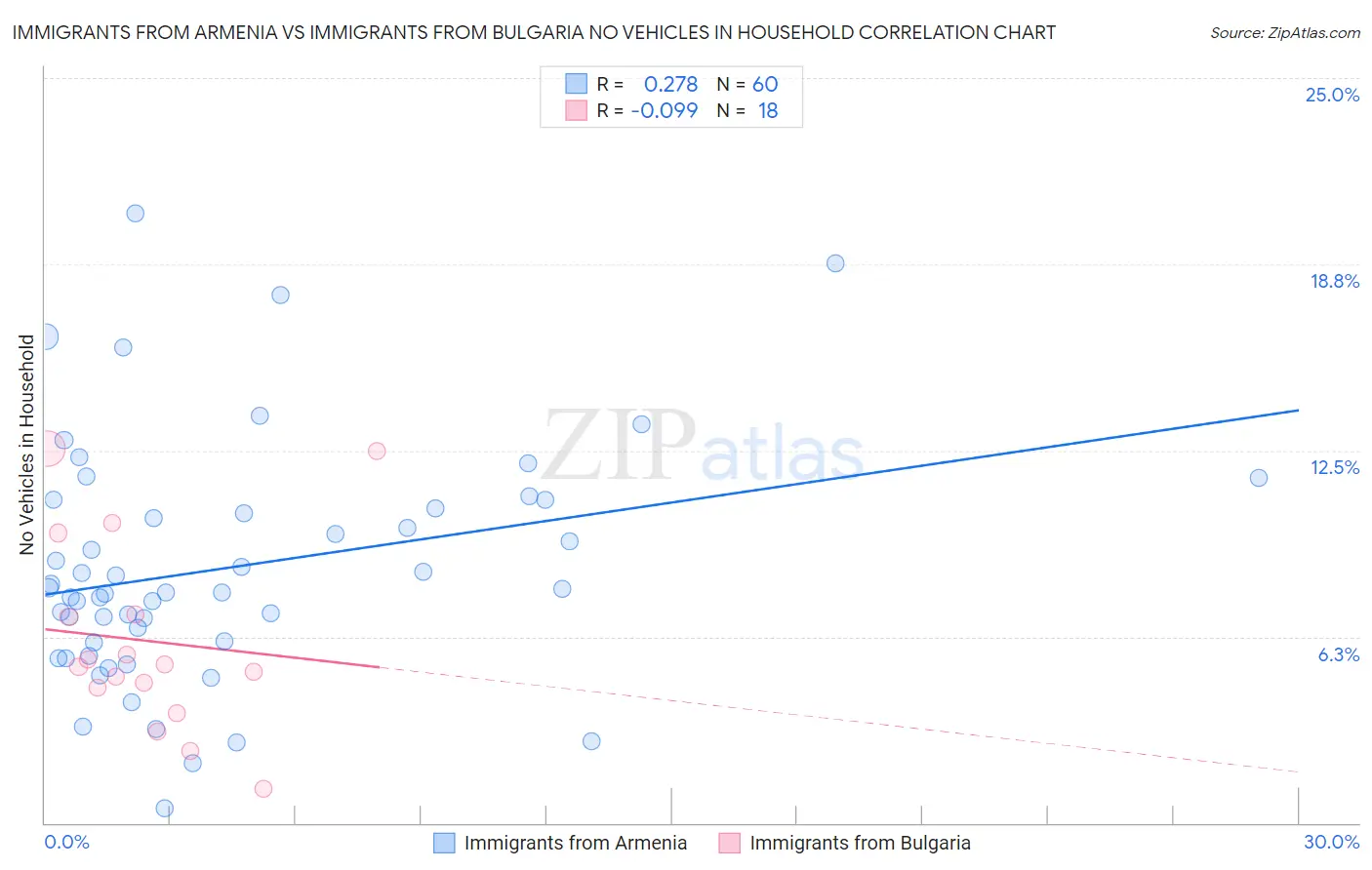 Immigrants from Armenia vs Immigrants from Bulgaria No Vehicles in Household