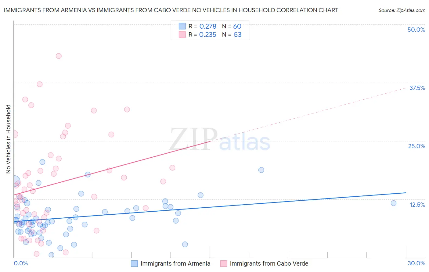 Immigrants from Armenia vs Immigrants from Cabo Verde No Vehicles in Household