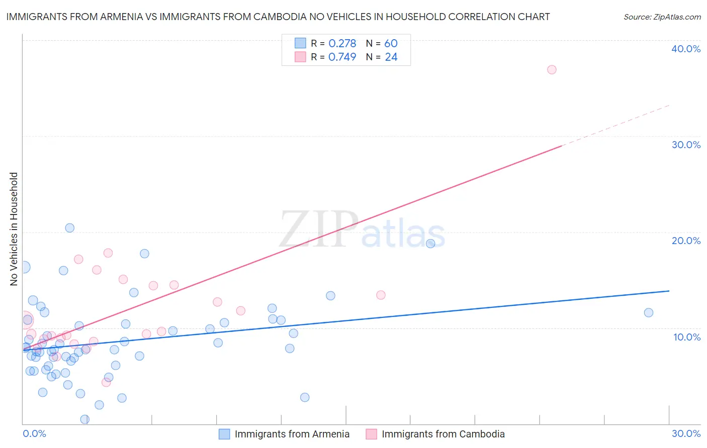 Immigrants from Armenia vs Immigrants from Cambodia No Vehicles in Household