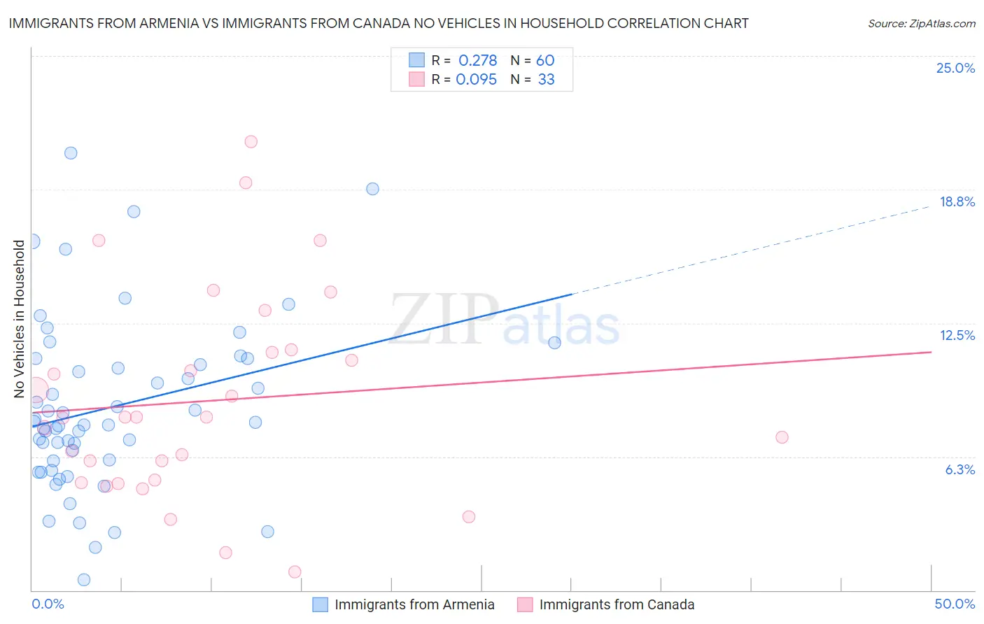 Immigrants from Armenia vs Immigrants from Canada No Vehicles in Household
