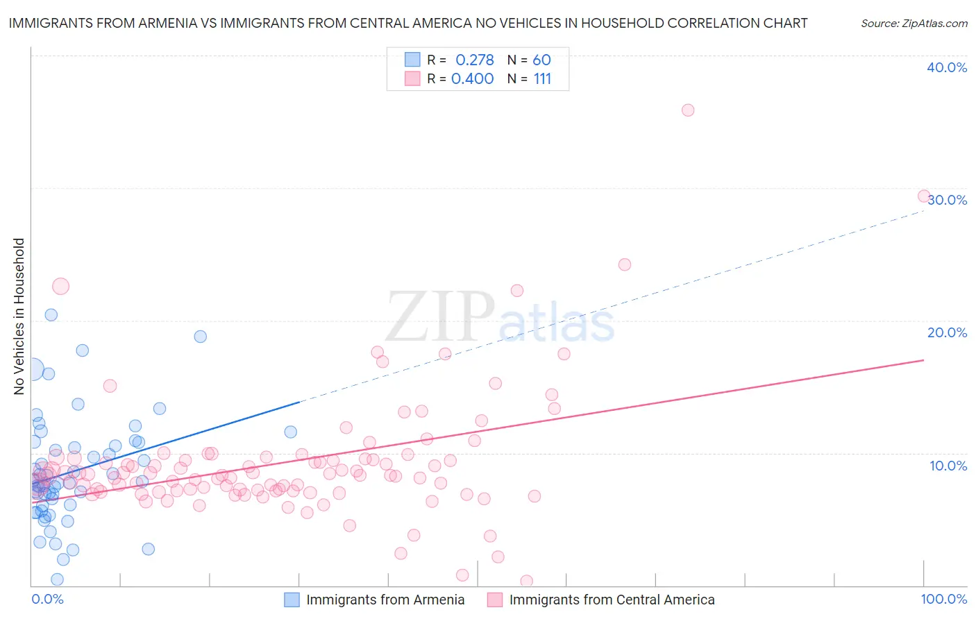 Immigrants from Armenia vs Immigrants from Central America No Vehicles in Household