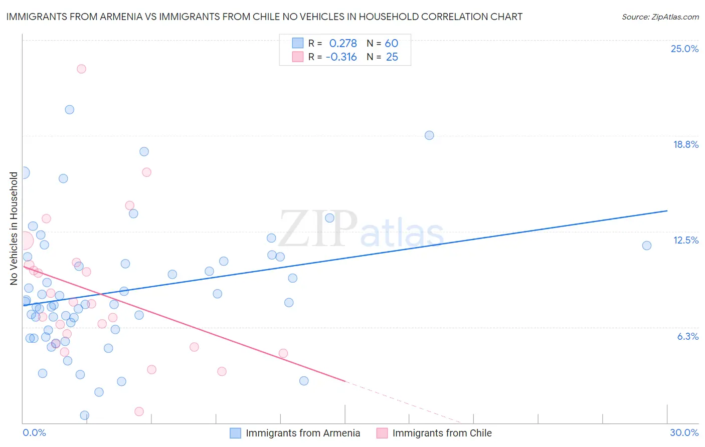 Immigrants from Armenia vs Immigrants from Chile No Vehicles in Household