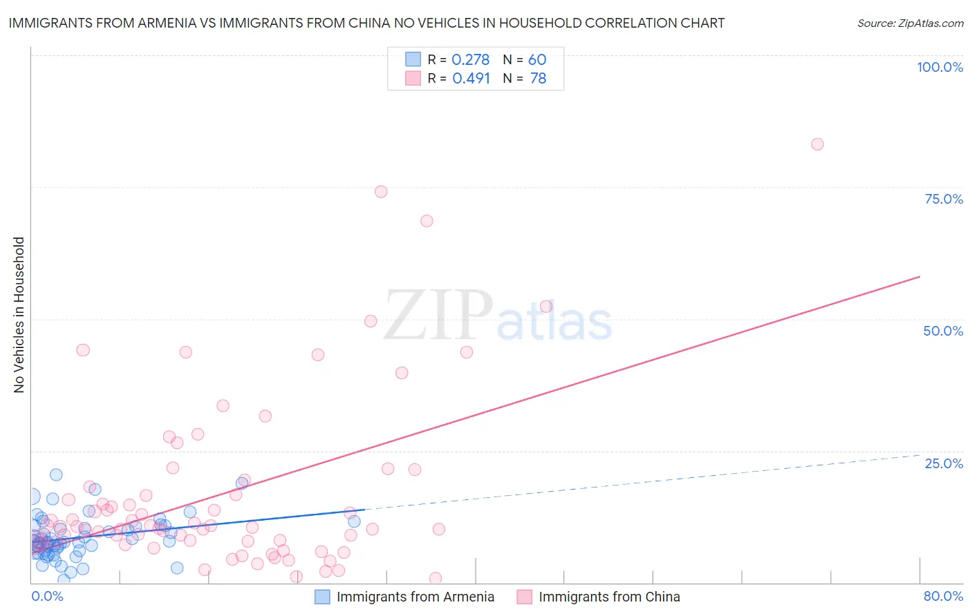 Immigrants from Armenia vs Immigrants from China No Vehicles in Household