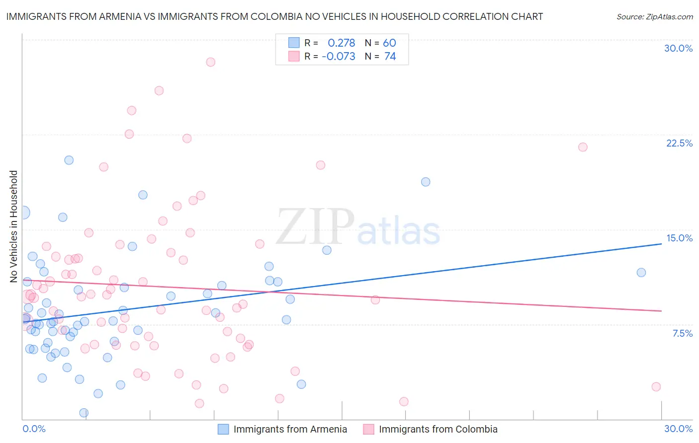 Immigrants from Armenia vs Immigrants from Colombia No Vehicles in Household