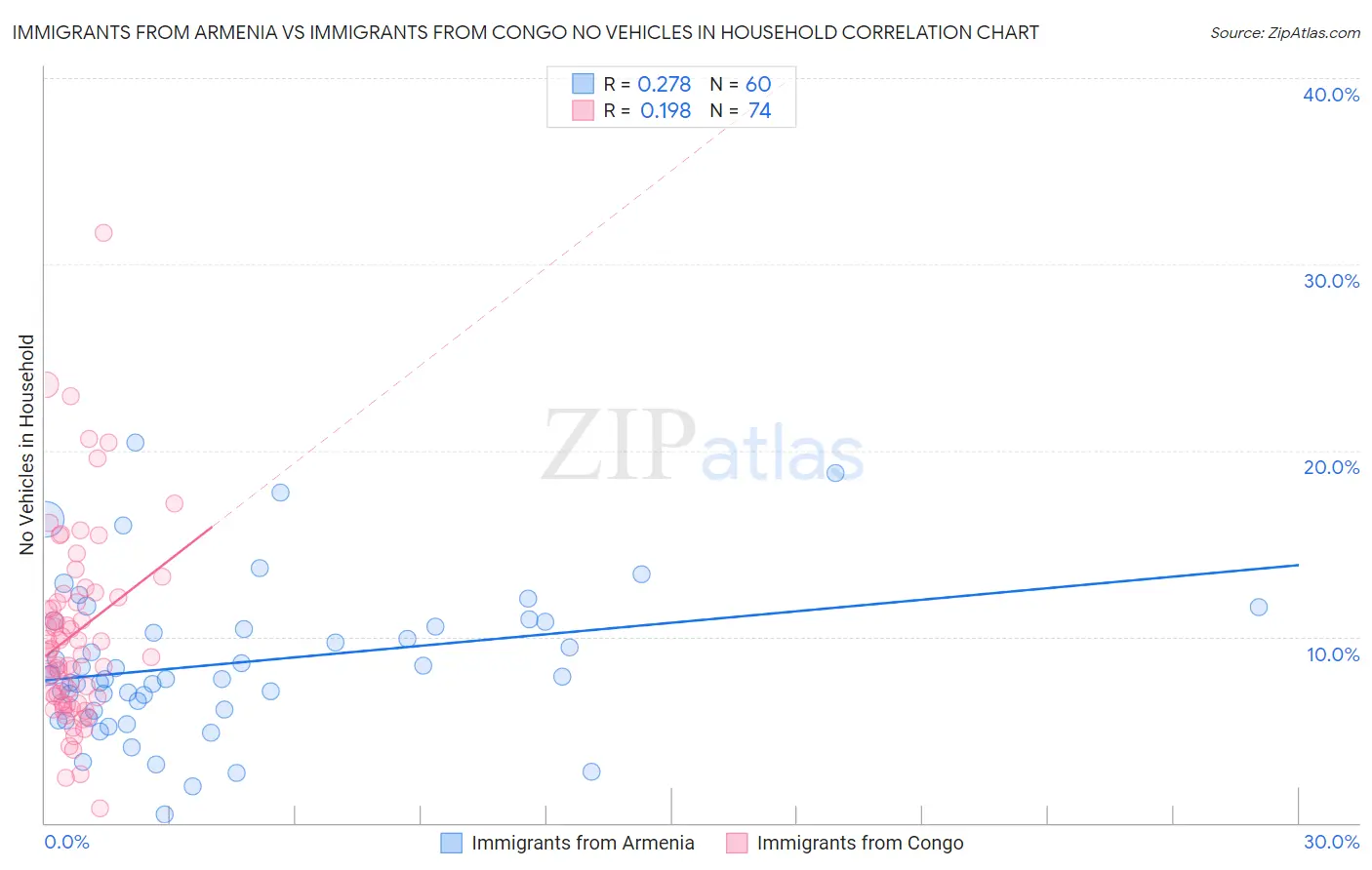 Immigrants from Armenia vs Immigrants from Congo No Vehicles in Household