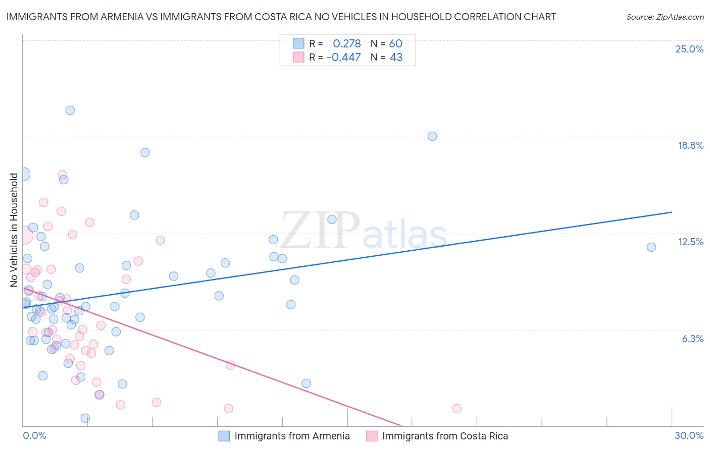 Immigrants from Armenia vs Immigrants from Costa Rica No Vehicles in Household