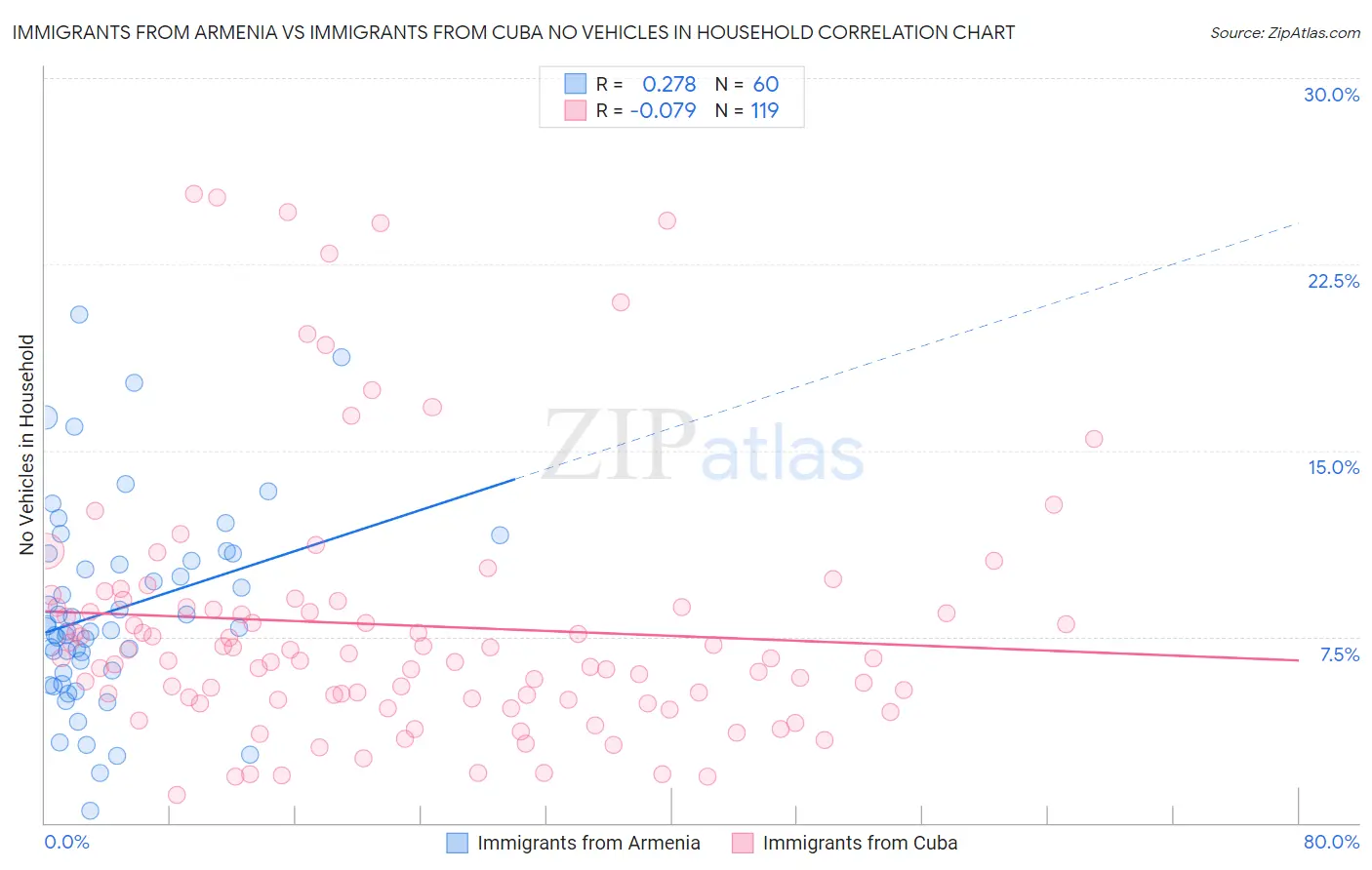 Immigrants from Armenia vs Immigrants from Cuba No Vehicles in Household