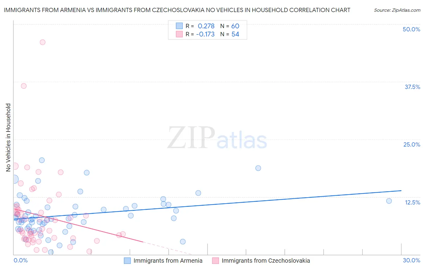 Immigrants from Armenia vs Immigrants from Czechoslovakia No Vehicles in Household