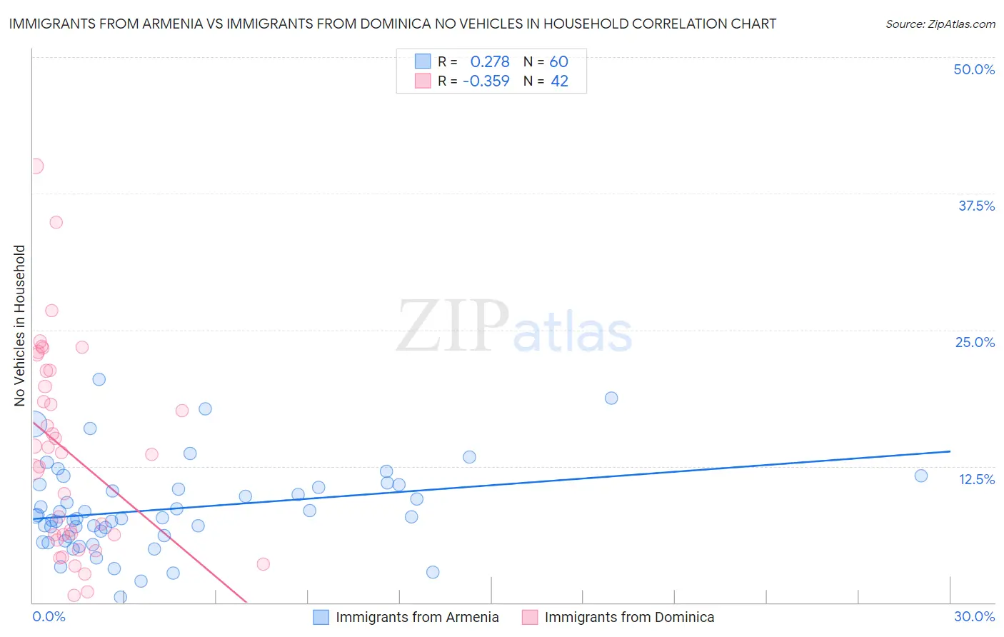 Immigrants from Armenia vs Immigrants from Dominica No Vehicles in Household