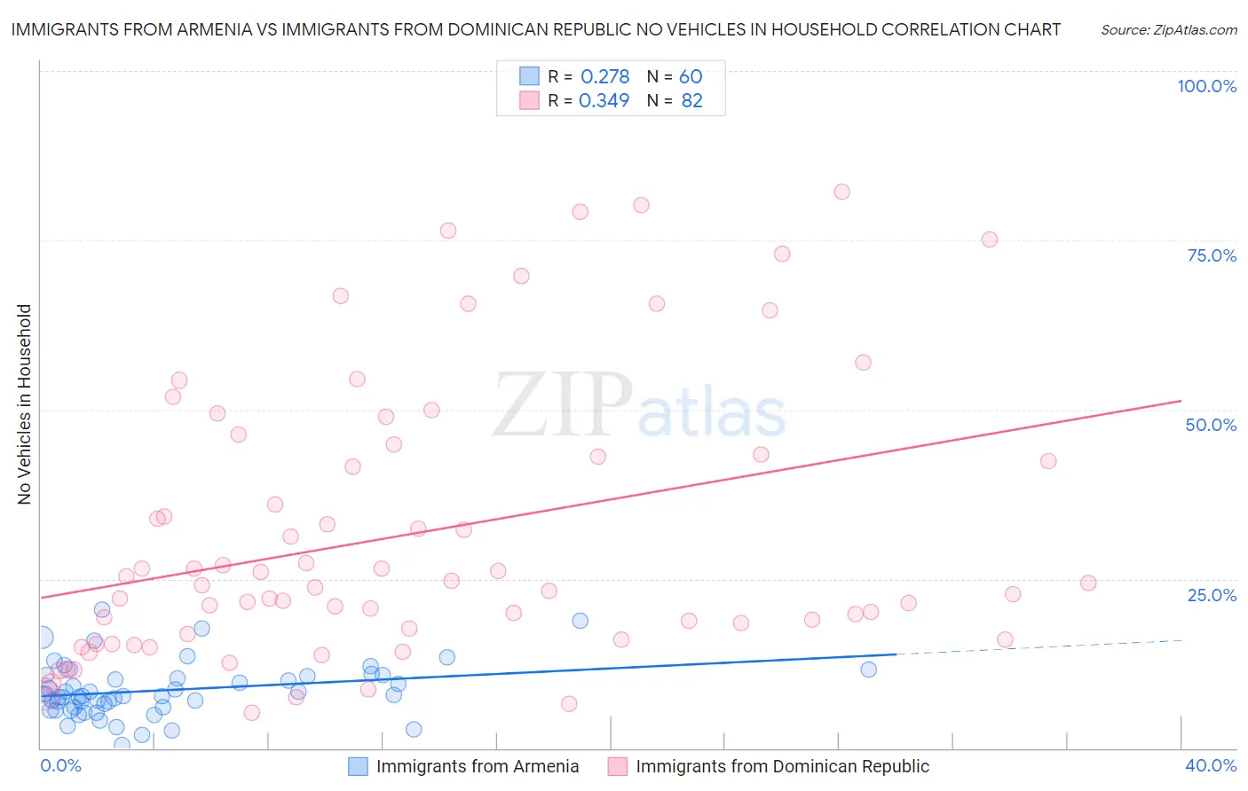 Immigrants from Armenia vs Immigrants from Dominican Republic No Vehicles in Household