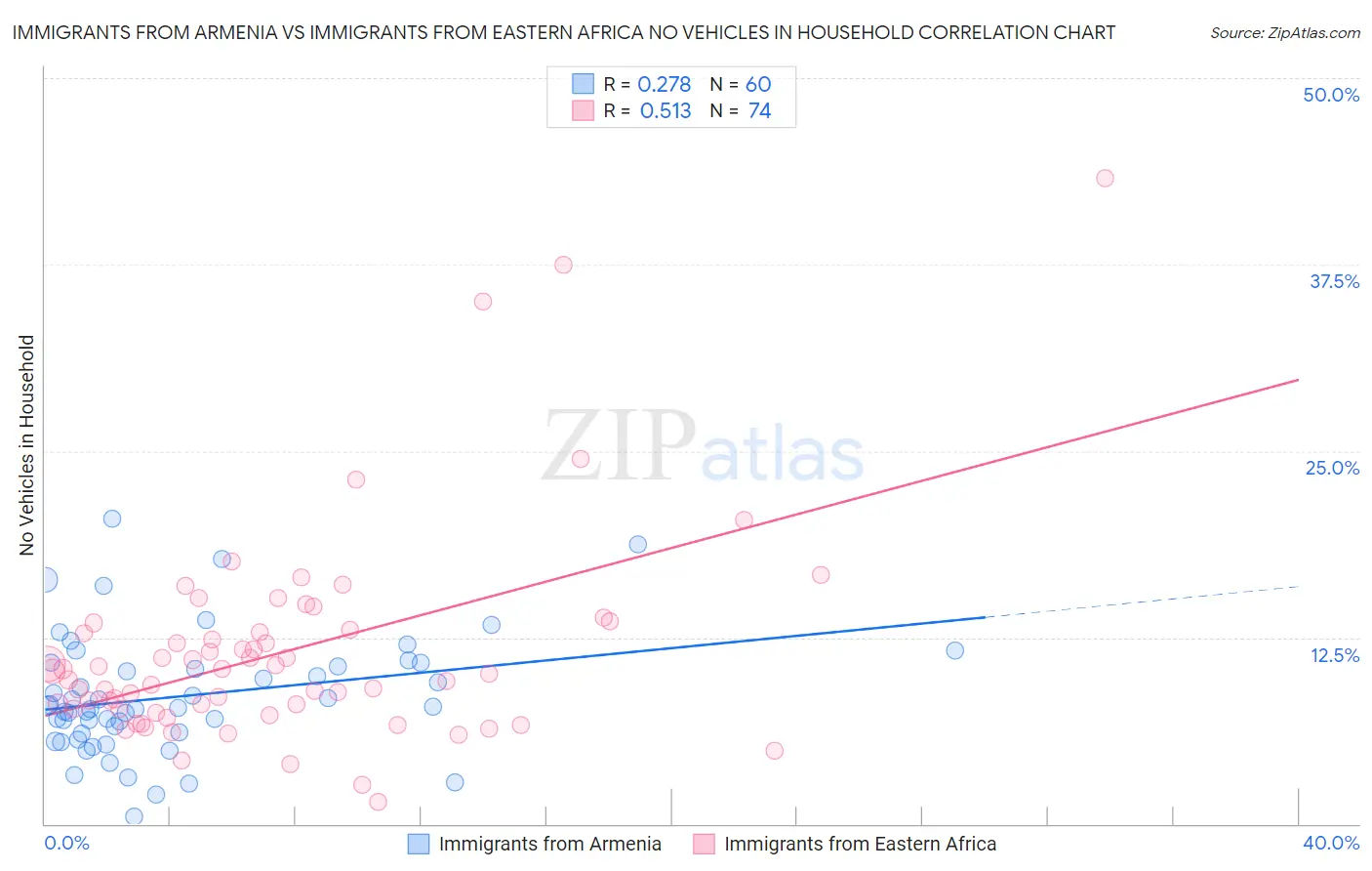 Immigrants from Armenia vs Immigrants from Eastern Africa No Vehicles in Household