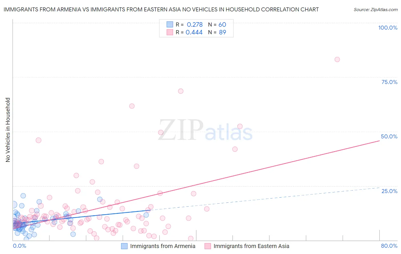 Immigrants from Armenia vs Immigrants from Eastern Asia No Vehicles in Household